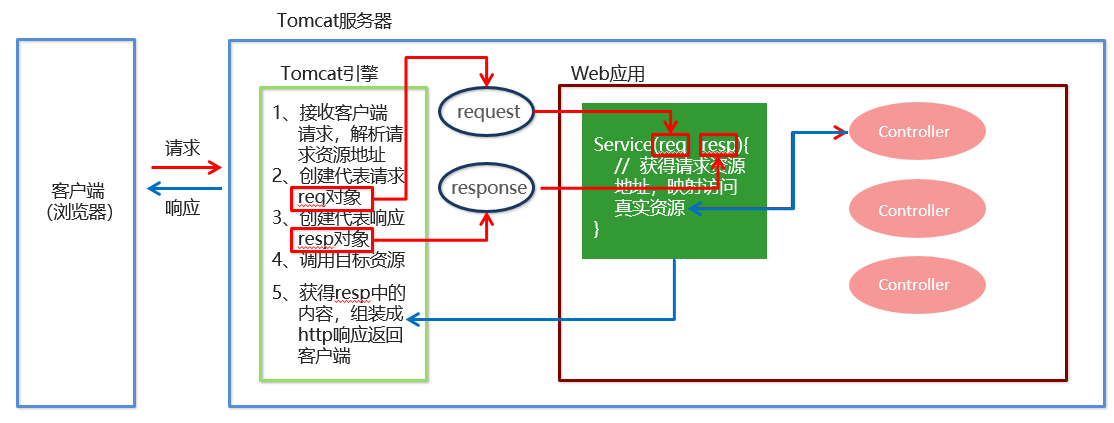 SpringMVC | 余一